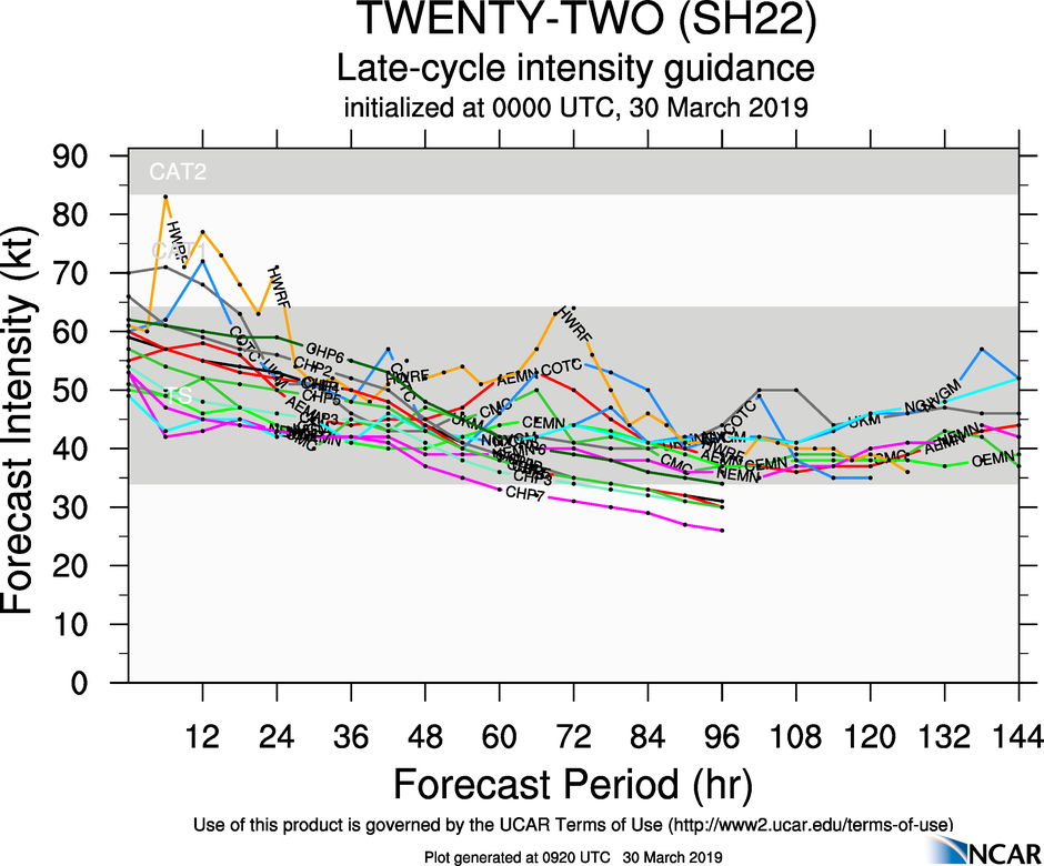 09UTC: JOANINHA(22S) still has estimated winds gusting near 140km/h