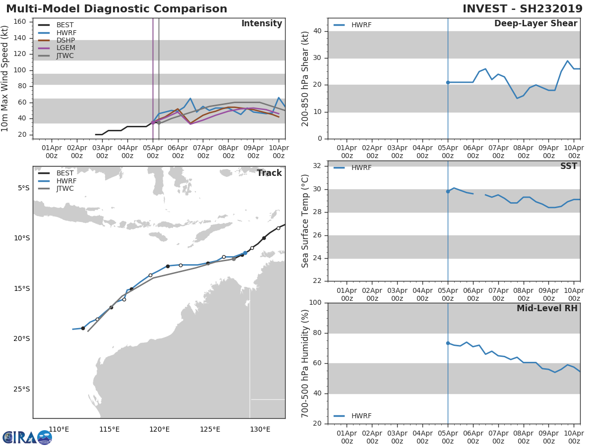 09UTC: TC 23S is currently fighting wind shear and is forecast to intensify slowly next 72hours