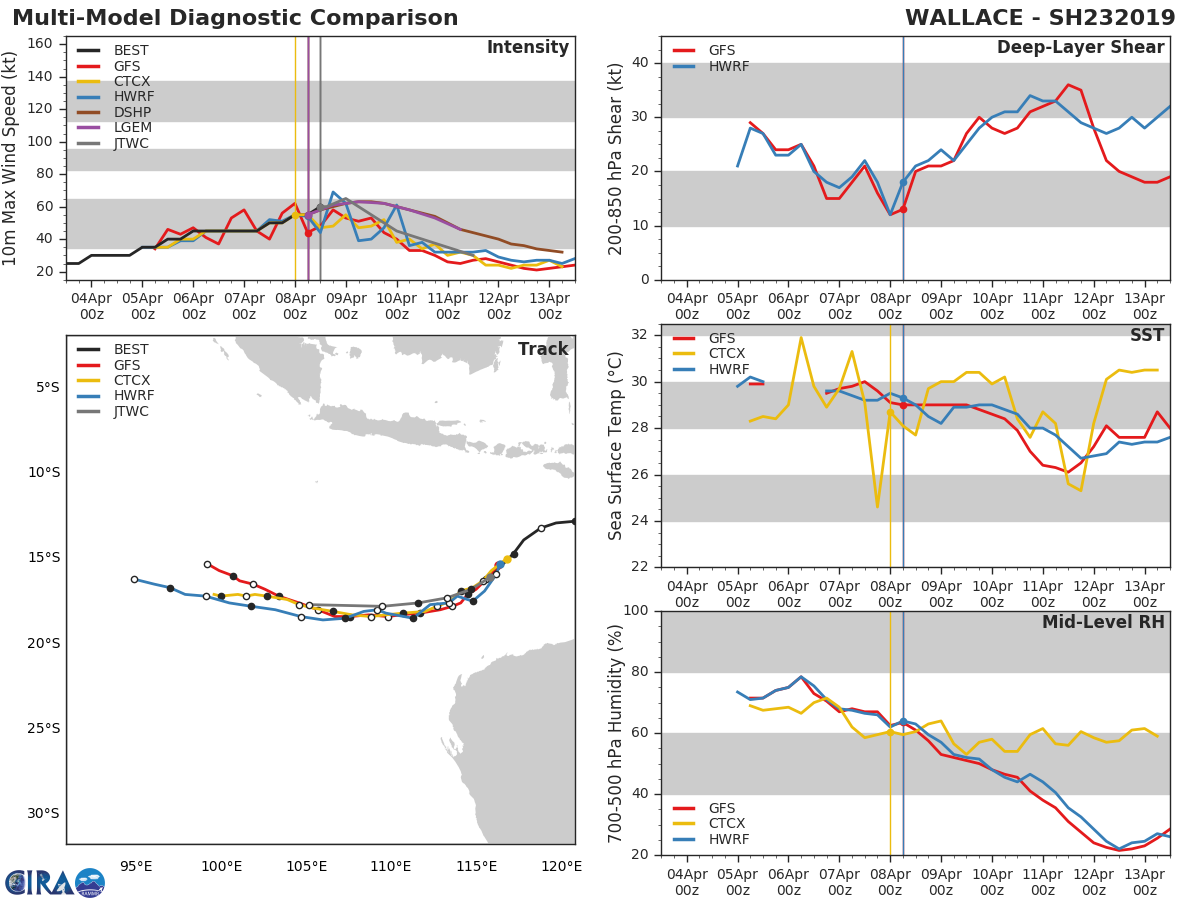 15UTC: TC WALLACE(23S) near peak intensity, forecast to weaken rather rapidly after 24hours