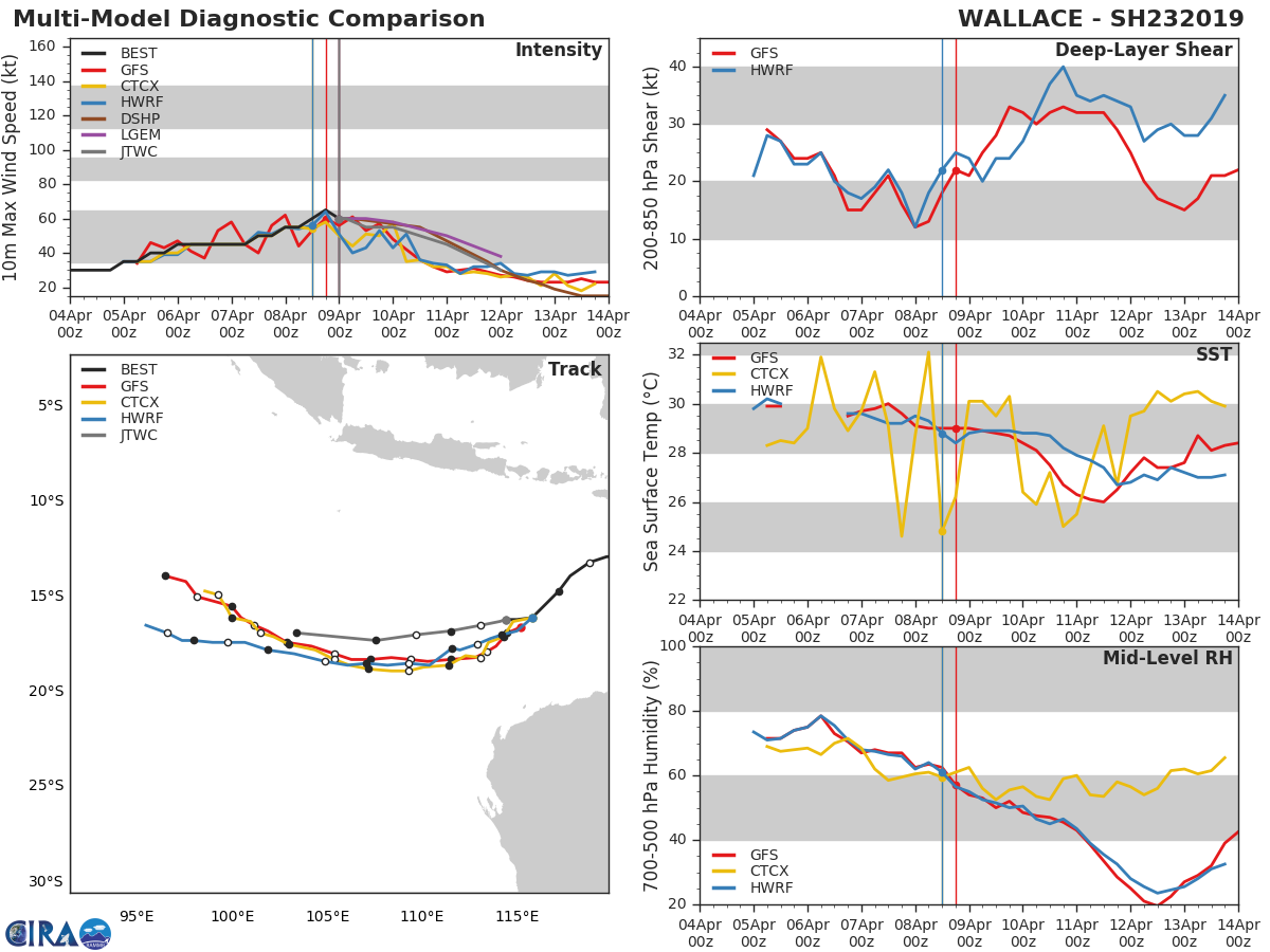 03UTC: TC WALLACE(23S) fleetingly analyzed at 65knots(category 1 US) is now collapsing under vertical wind shear