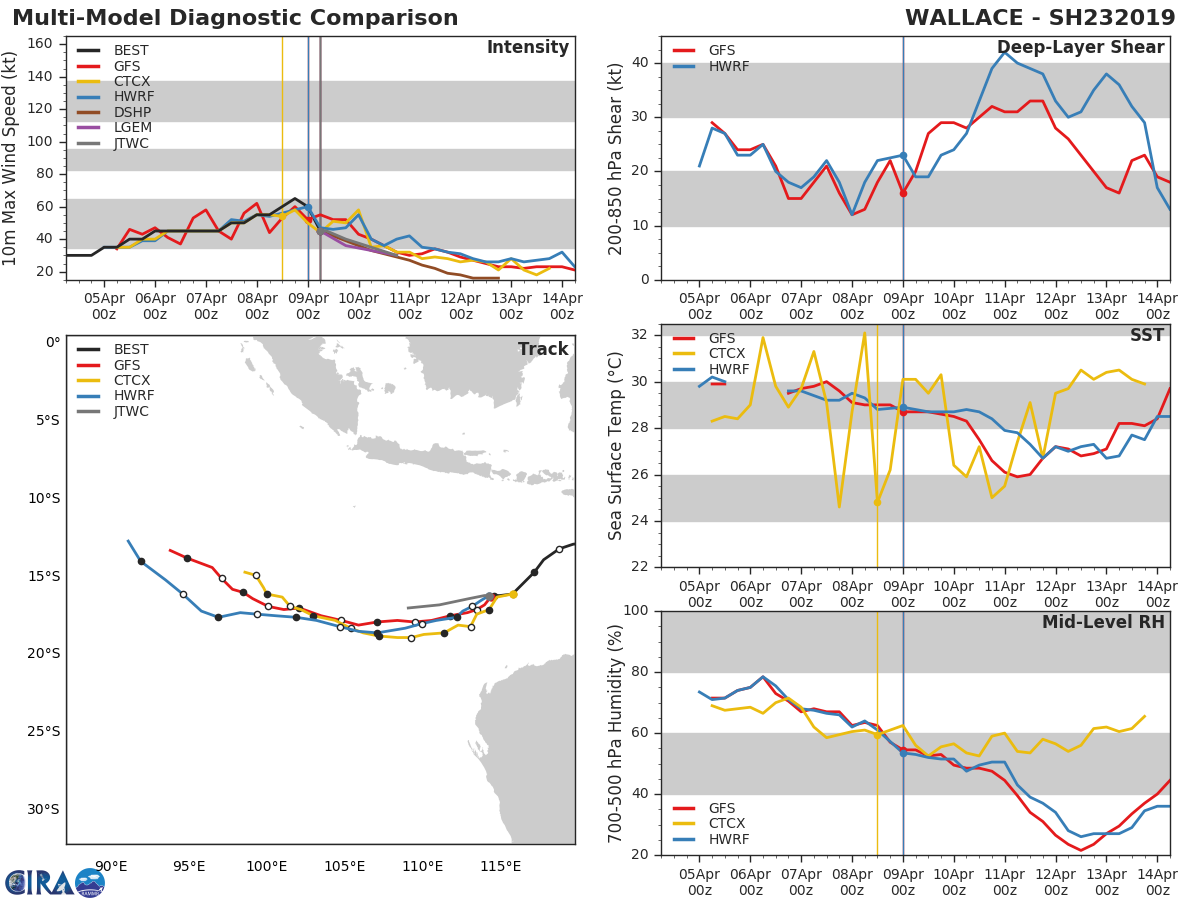 09UTC: TC WALLACE(23S): intensity forecast to fall below 35knots in 36hours(maybe sooner)