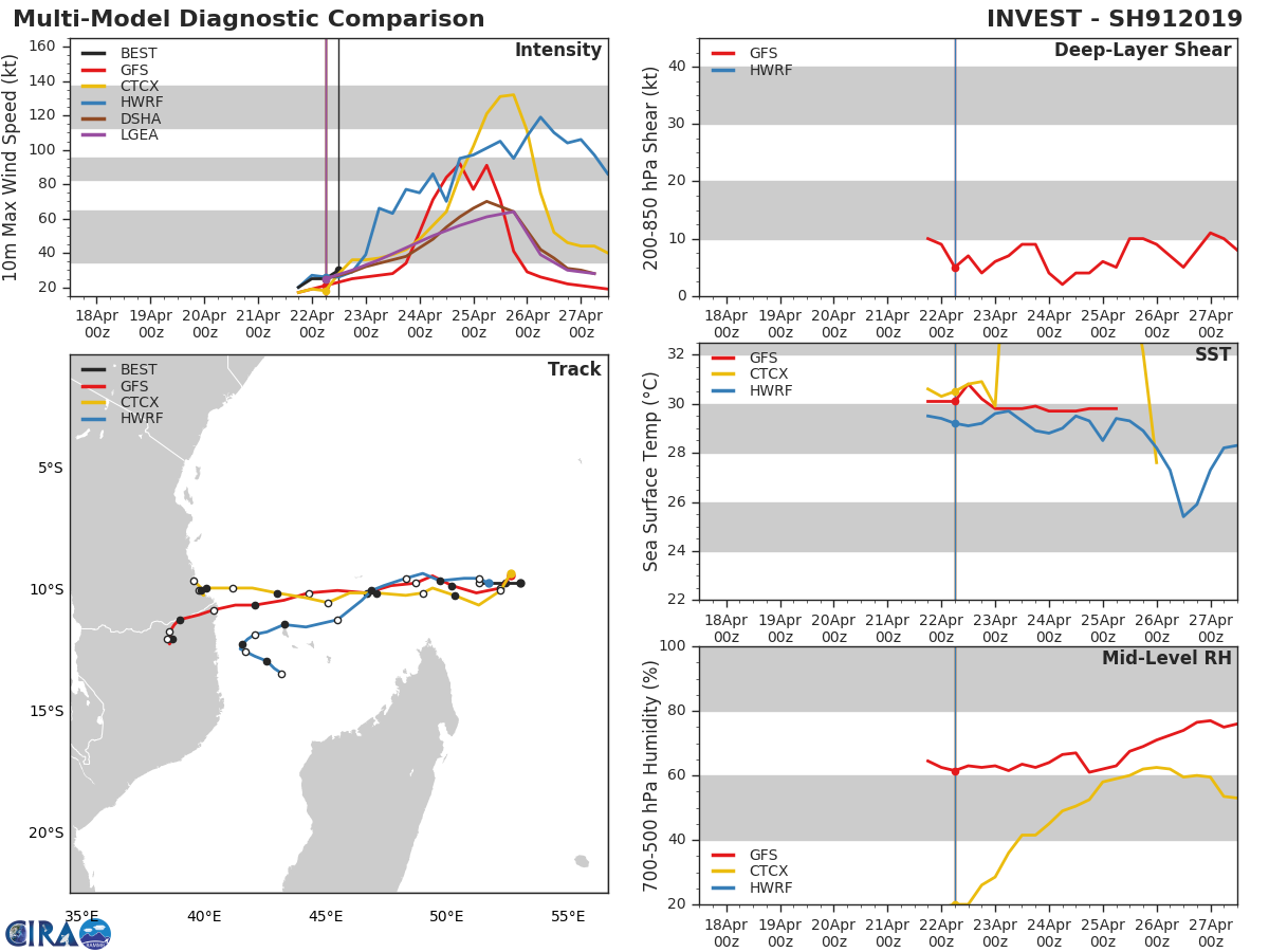 15UTC: INVEST 91S is likely to intensify next 24hours north of Madagascar