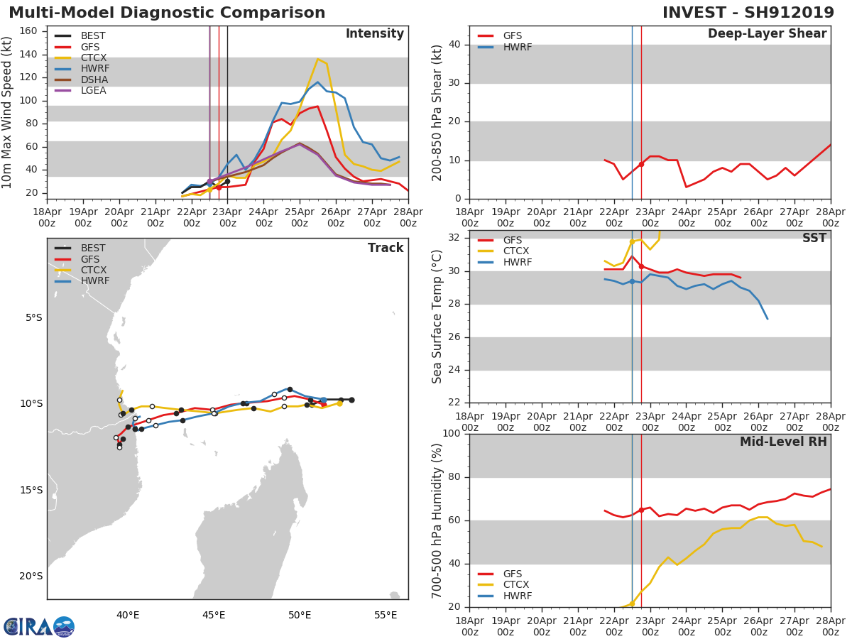 INTENSITY GUIDANCE IS RATHER AGGRESSIVE