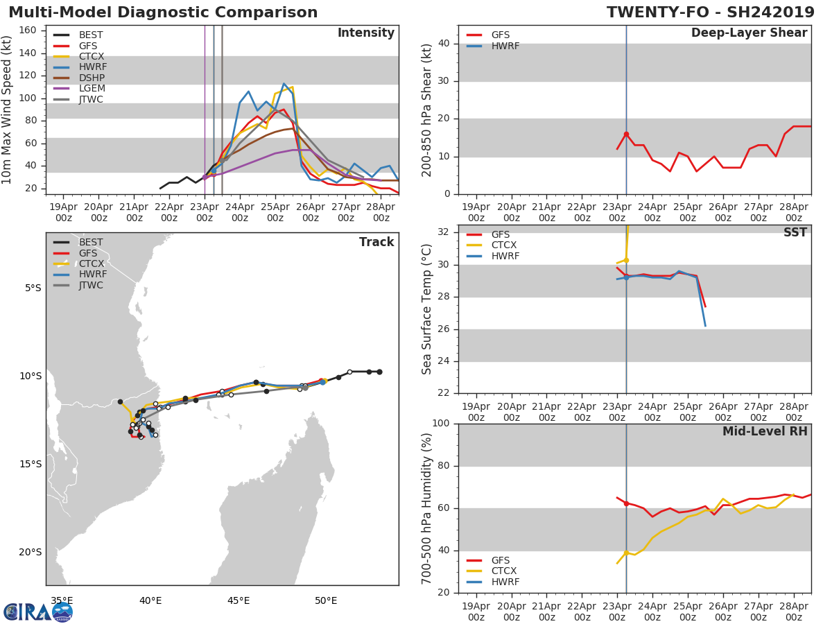 15UTC: TC KENNETH(24S) forecast to peak as a category 2 US in 48hours, potential direct threat to Grande Comore