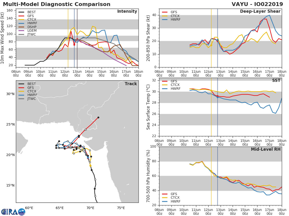 TRACK AND INTENSITY GUIDANCE. HWRF IS NOW AGGRESSIVE AFTER 24H