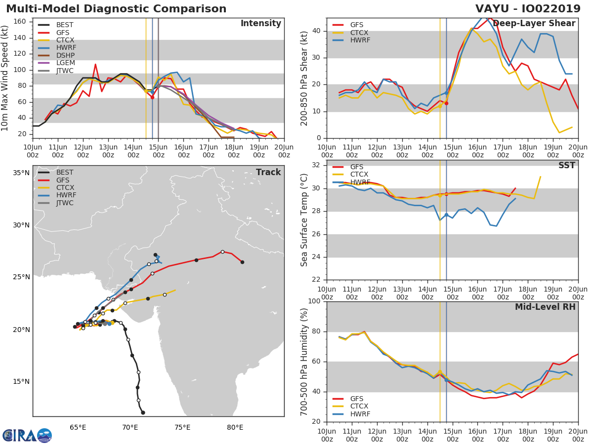 TRACK AND INTENSITY GUIDANCE