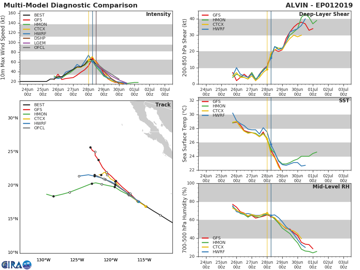 INTENSITY AND TRACK GUIDANCE