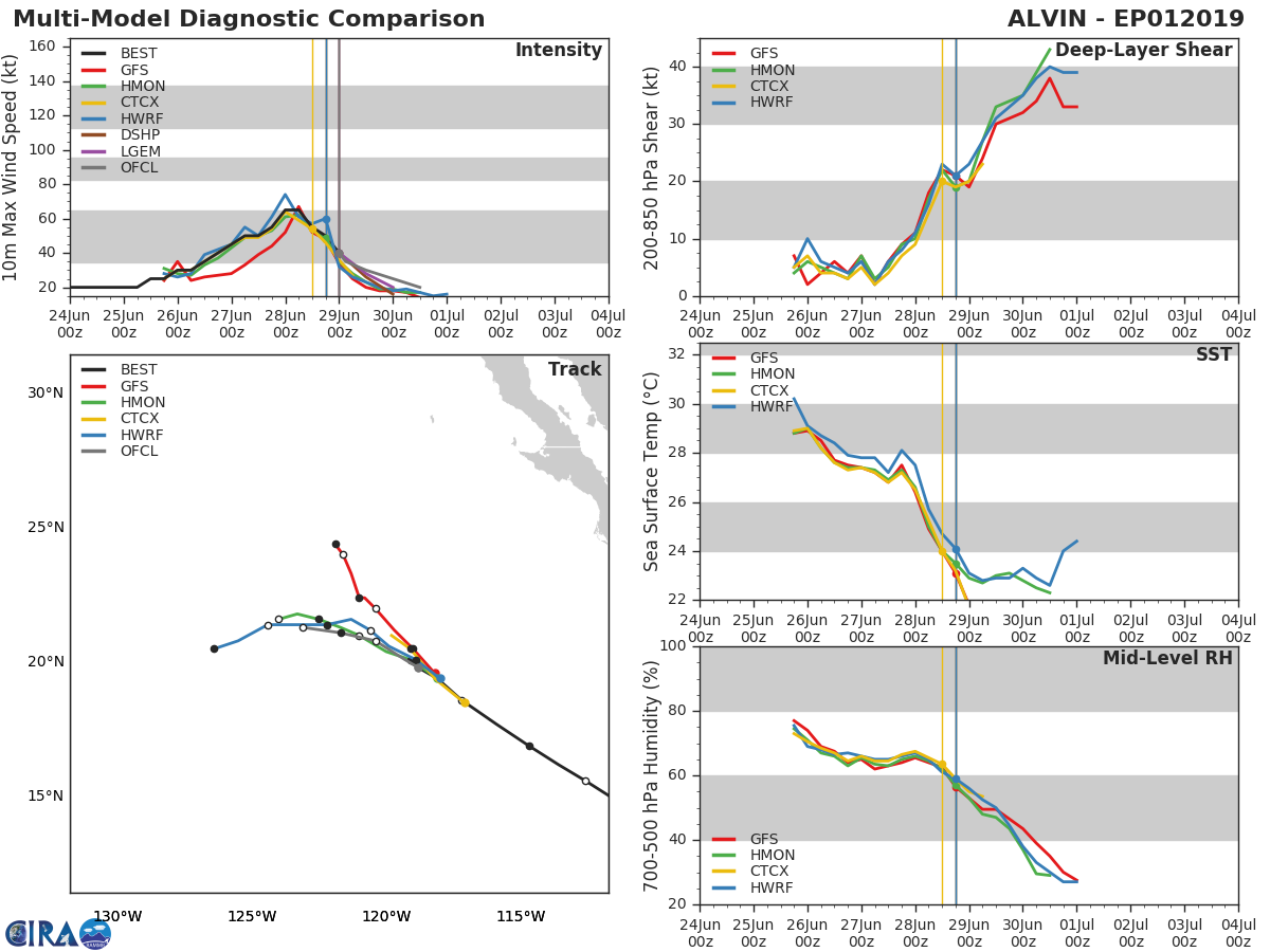 TRACK AND INTENSITY GUIDANCE