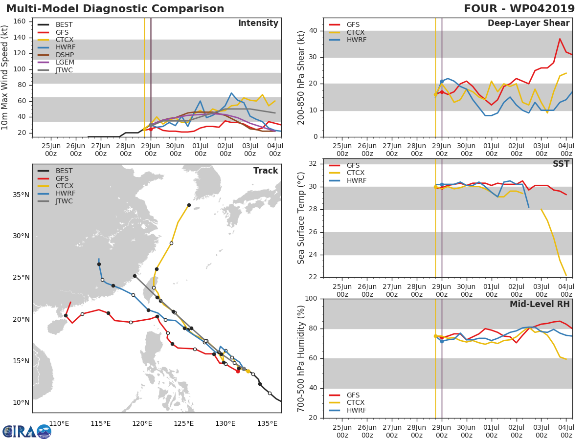 TRACK AND INTENSITY GUIDANCE