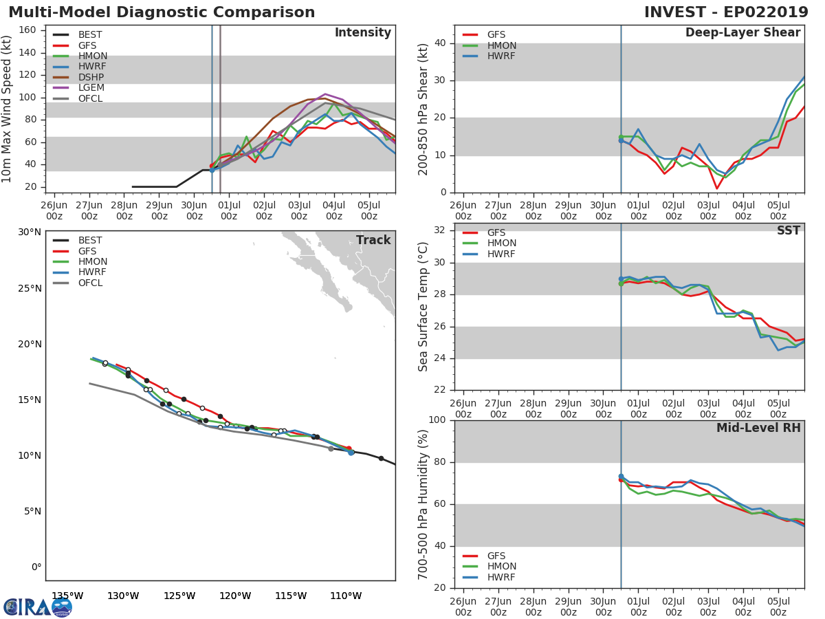 INTENSITY AND TRACK GUIDANCE