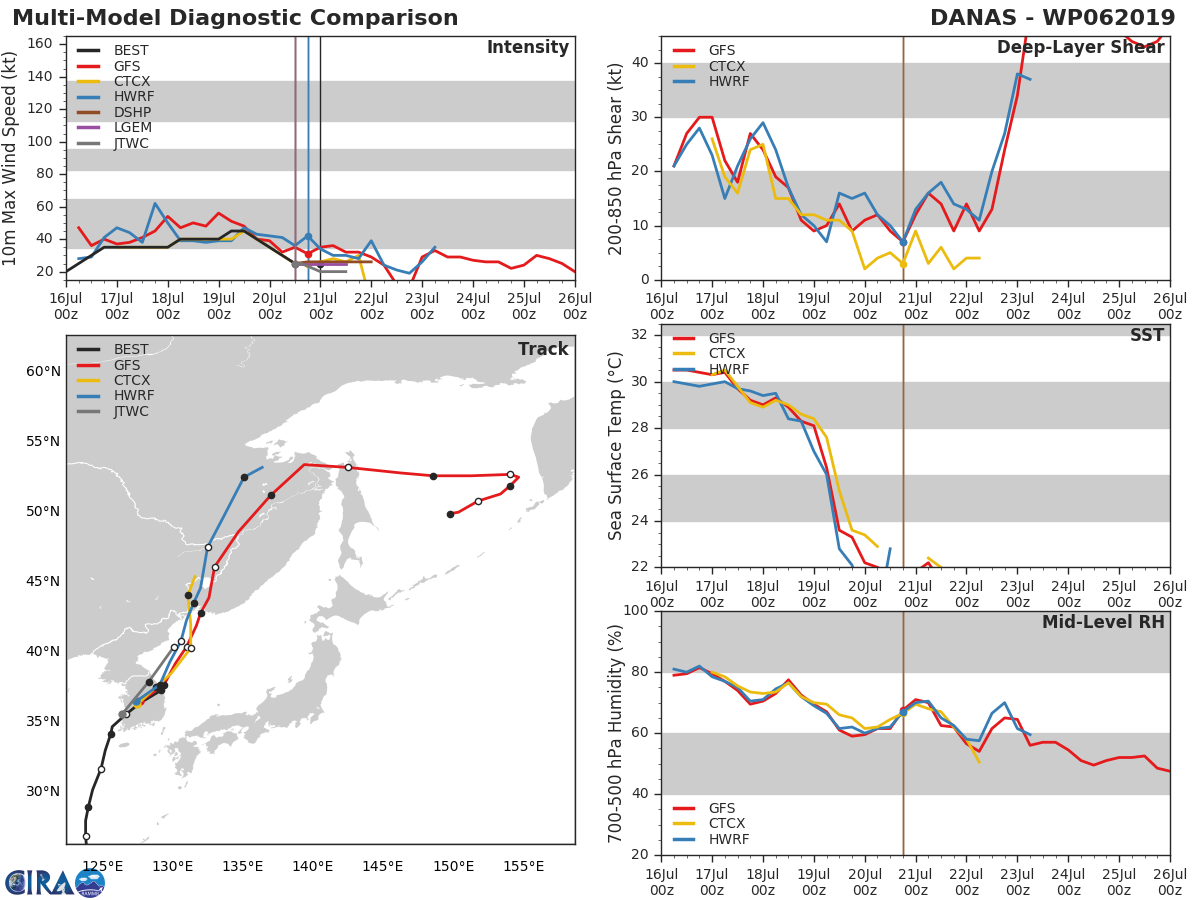 TRACK AND INTENSITY GUIDANCE