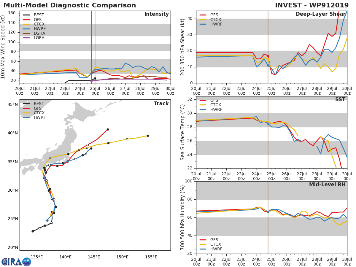 TRACK AND INTENSITY GUIDANCE