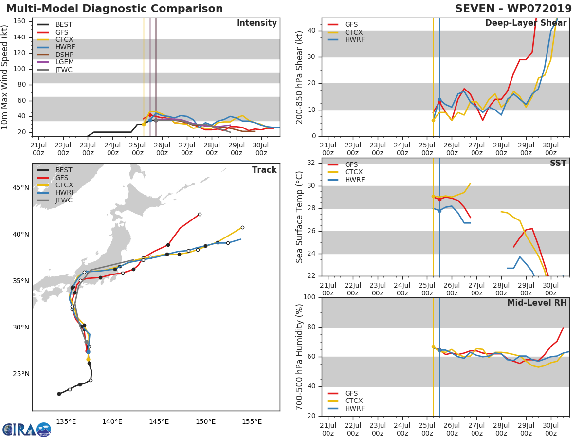 TRACK AND INTENSITY GUIDANCE