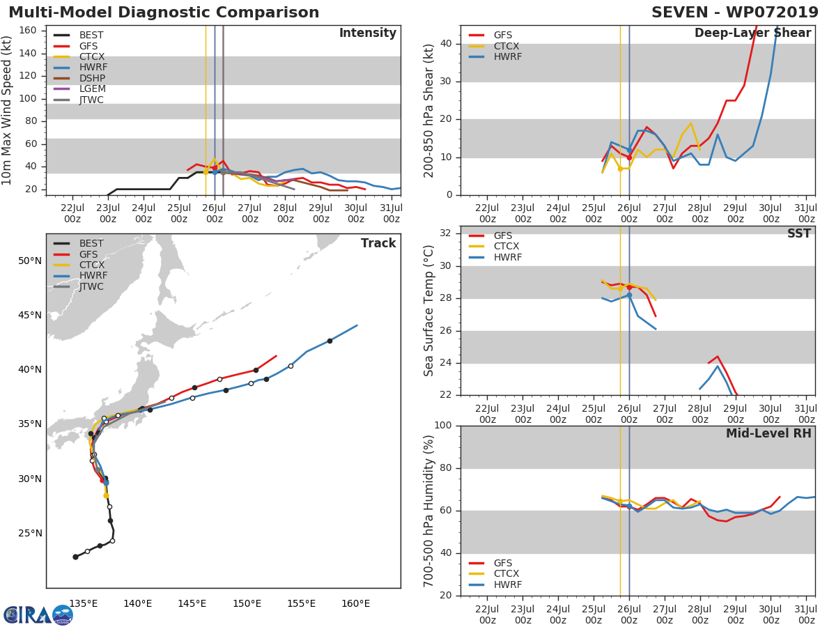 TRACK AND INTENSITY GUIDANCE