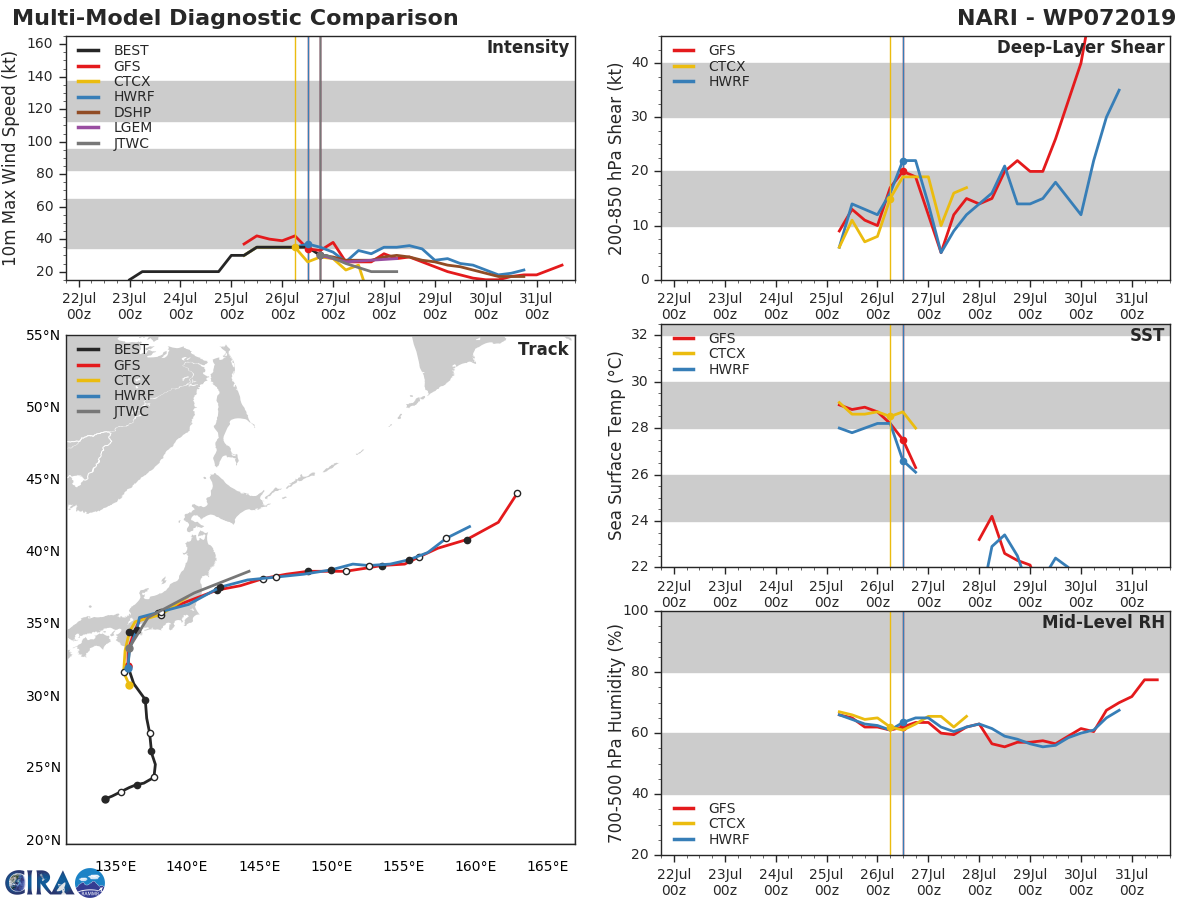 TRACK AND INTENSITY GUIDANCE