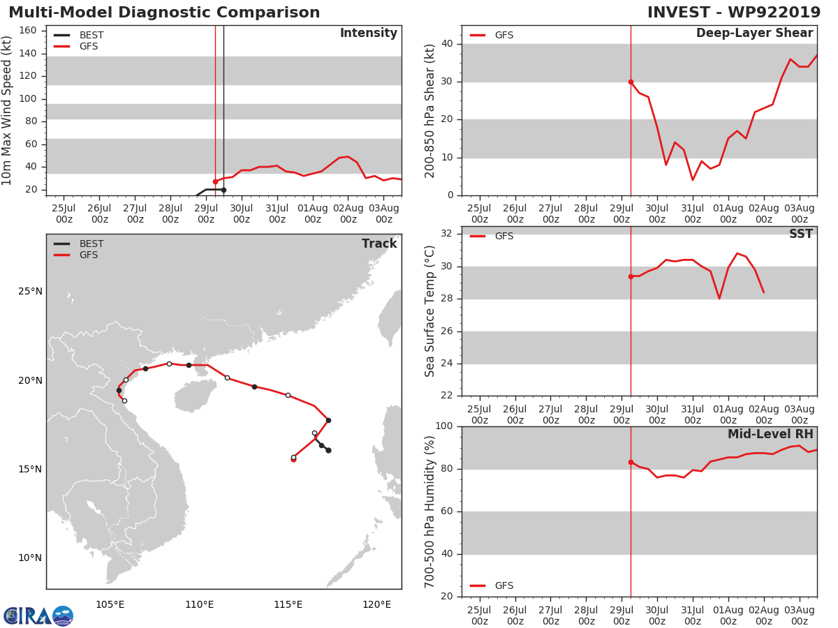 TRACK AND INTENSITY GUIDANCE