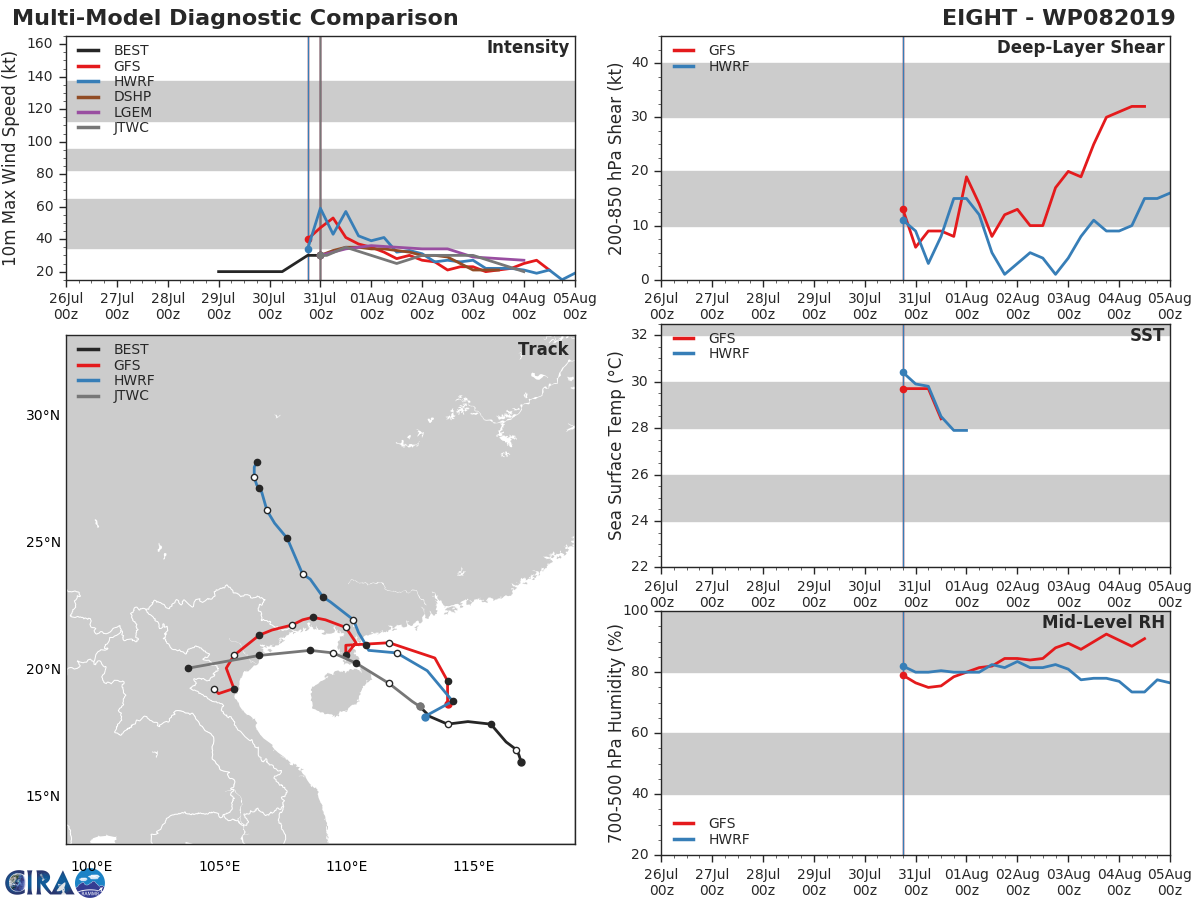 TRACK AND INTENSITY GUIDANCE