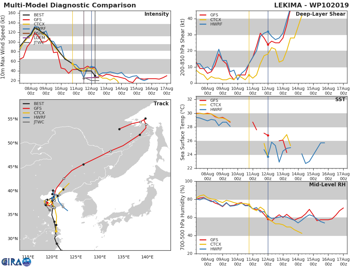 REMNANTS OF TD KROSA(10W): TRACK AND INTENSITY GUIDANCE