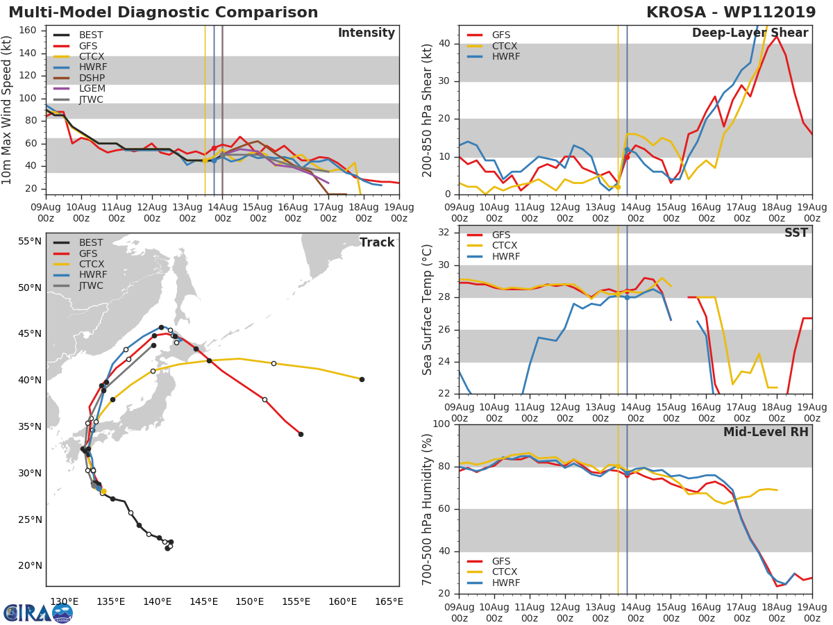 TRACK AND INTENSITY GUIDANCE