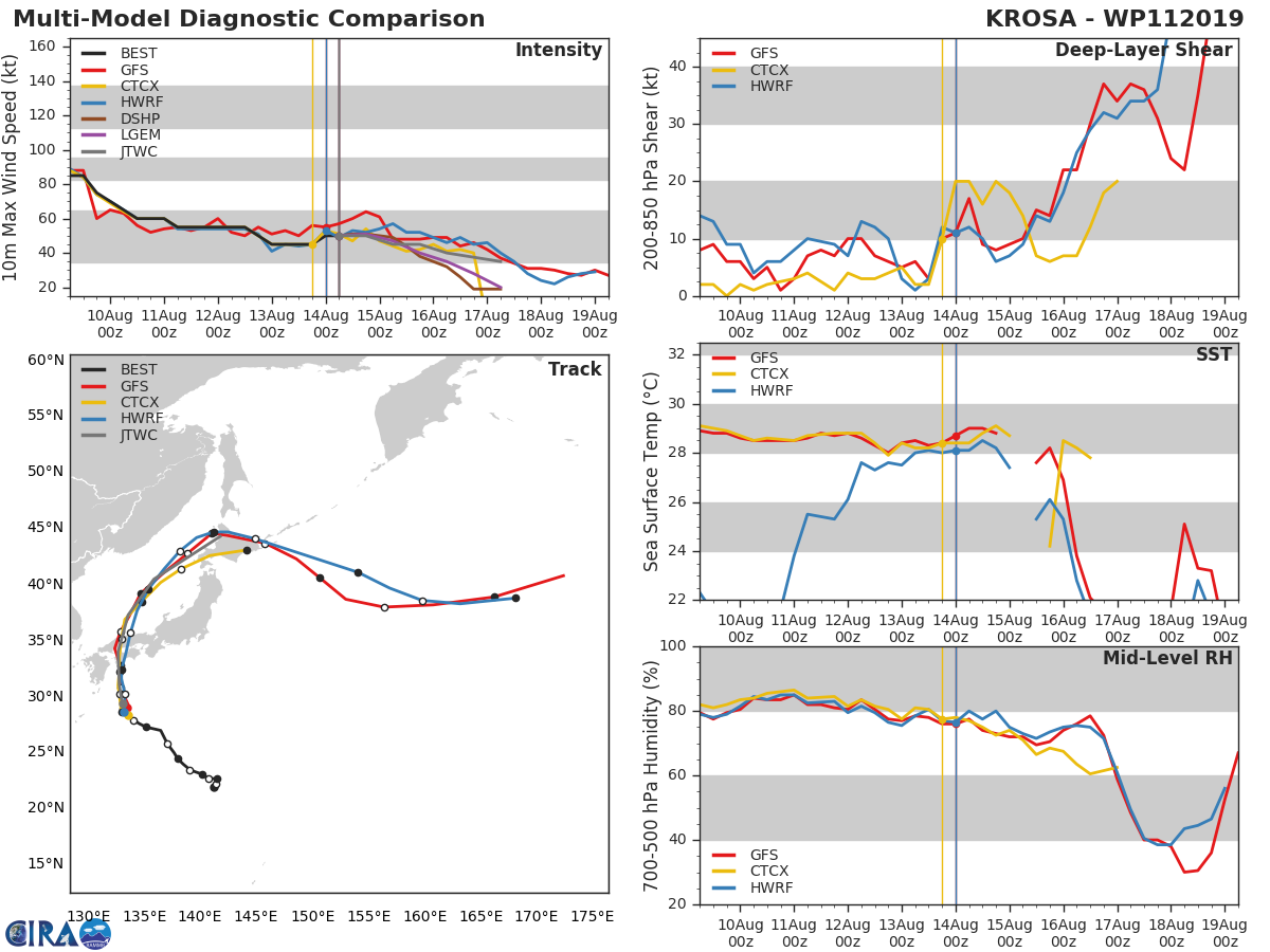 TRACK AND INTENSITY GUIDANCE