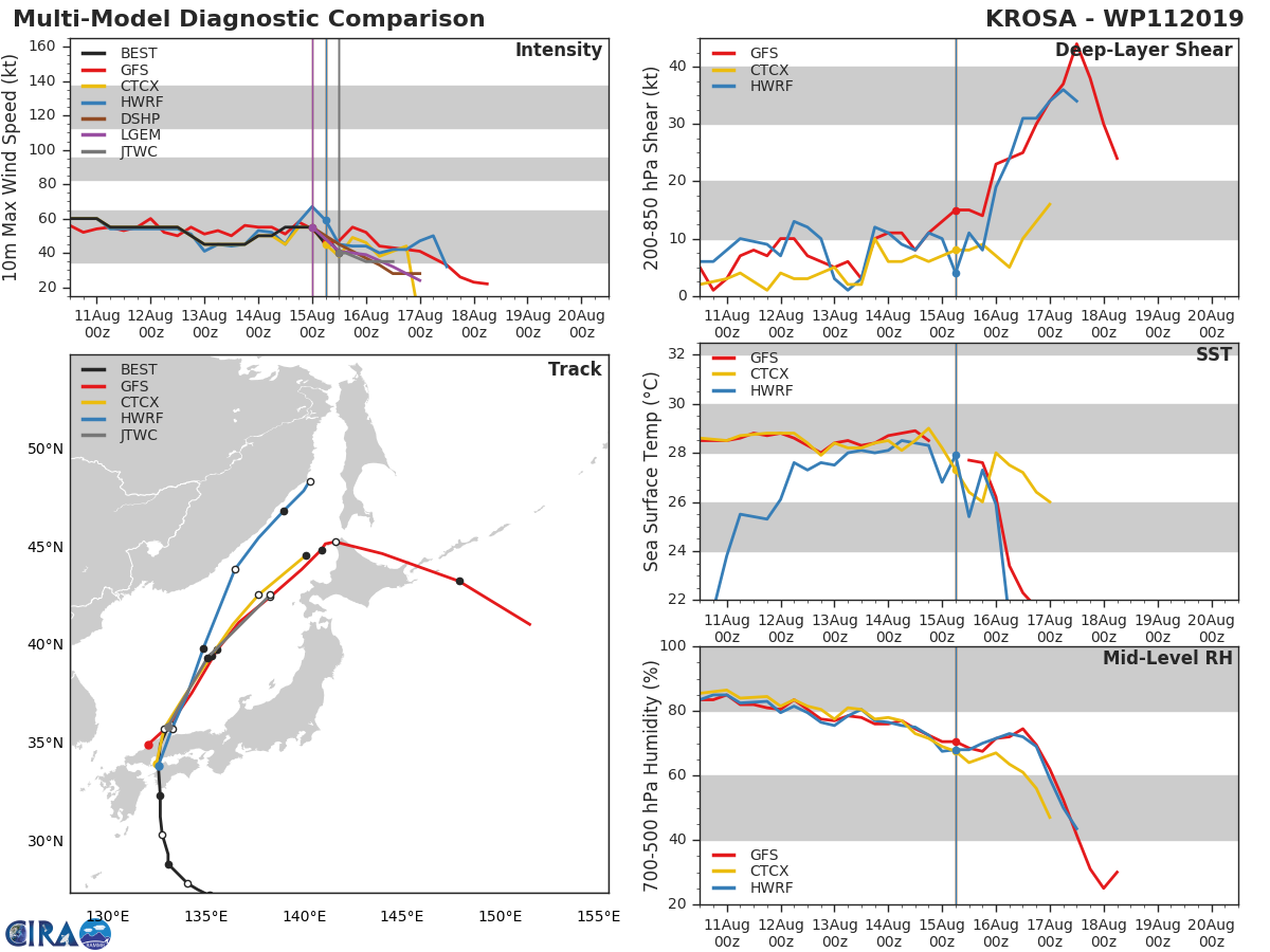 TRACK AND INTENSITY GUIDANCE