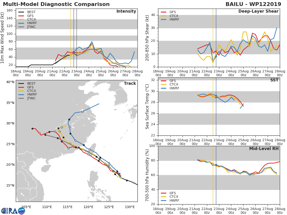 TRACK AND INTENSITY GUIDANCE