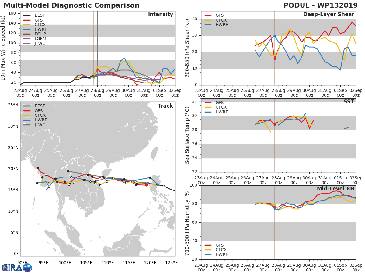 TRACK AND INTENSITY GUIDANCE