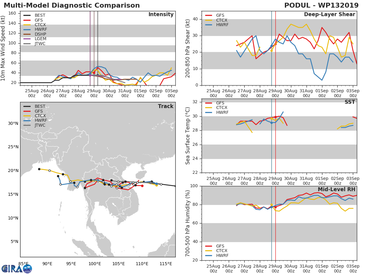 TRACK AND INTENSITY GUIDANCE