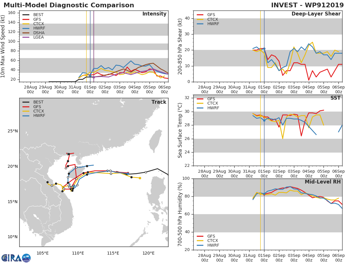 INVEST 91W: TRACK AND INTENSITY GUIDANCE