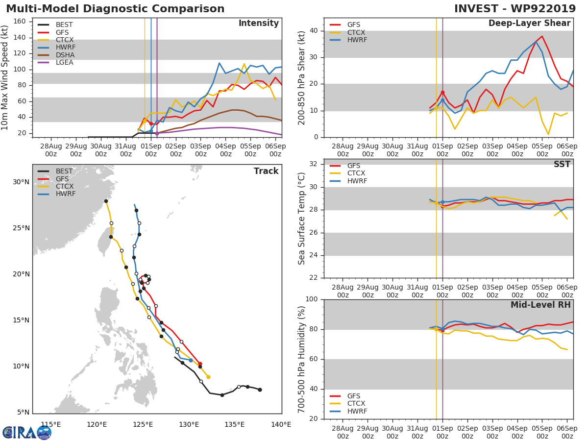 INVEST 92W: TRACK AND INTENSITY GUIDANCE