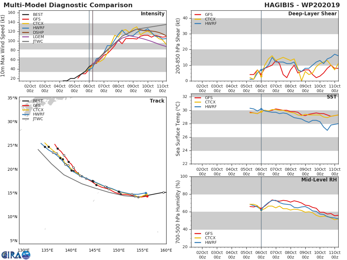 TRACK AND INTENSITY GUIDANCE