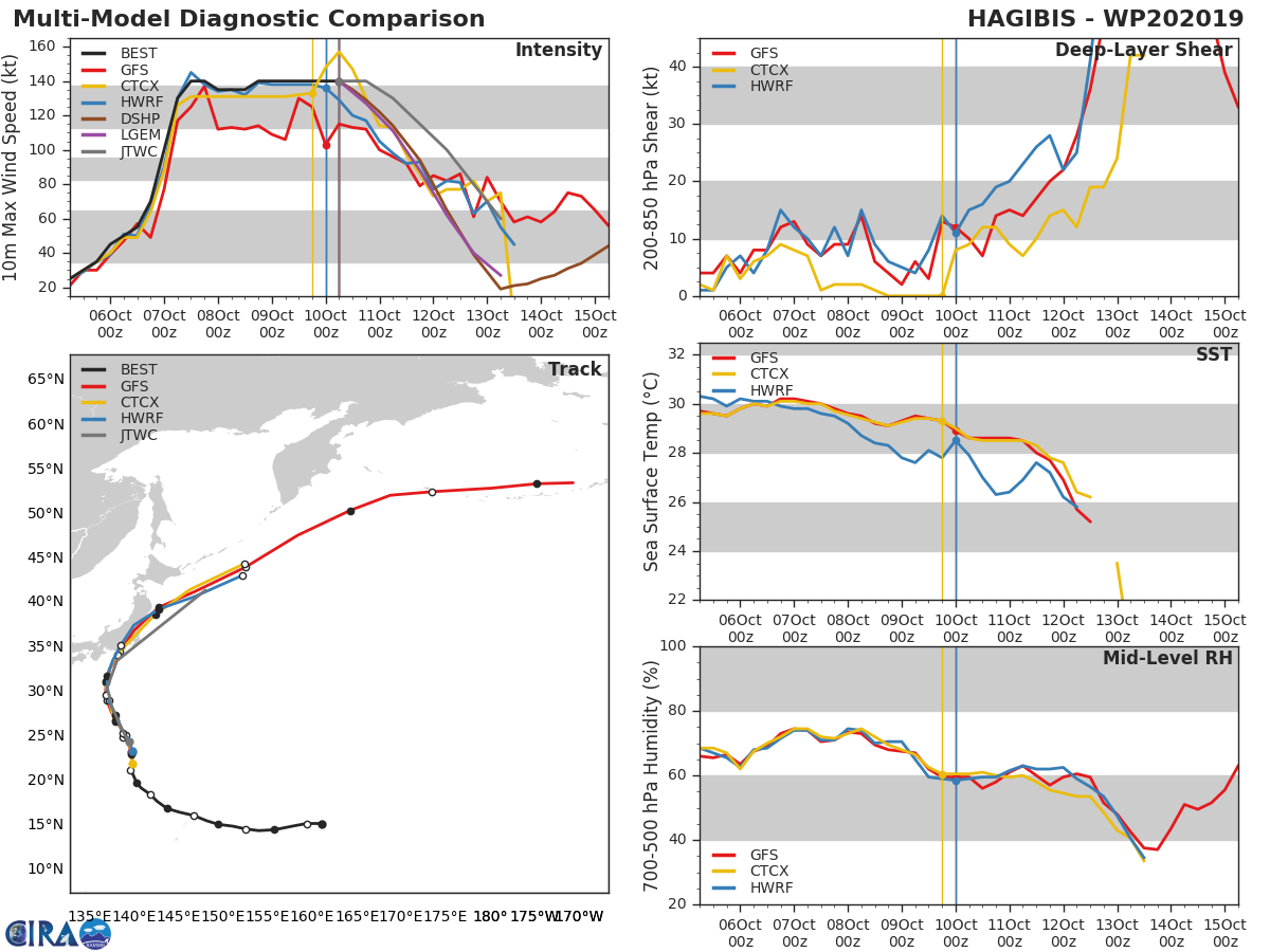 TRACK AND INTENSITY GUIDANCE