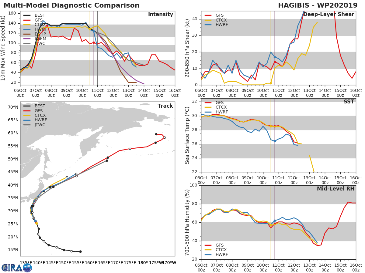 TRACK AND INTENSITY GUIDANCE