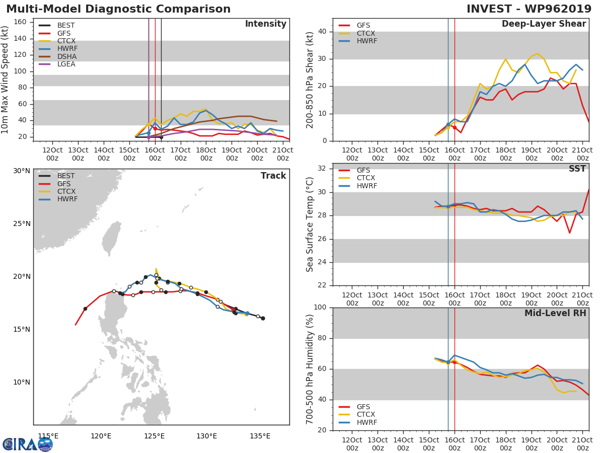 INVEST 96W: TRACK AND INTENSITY GUIDANCE