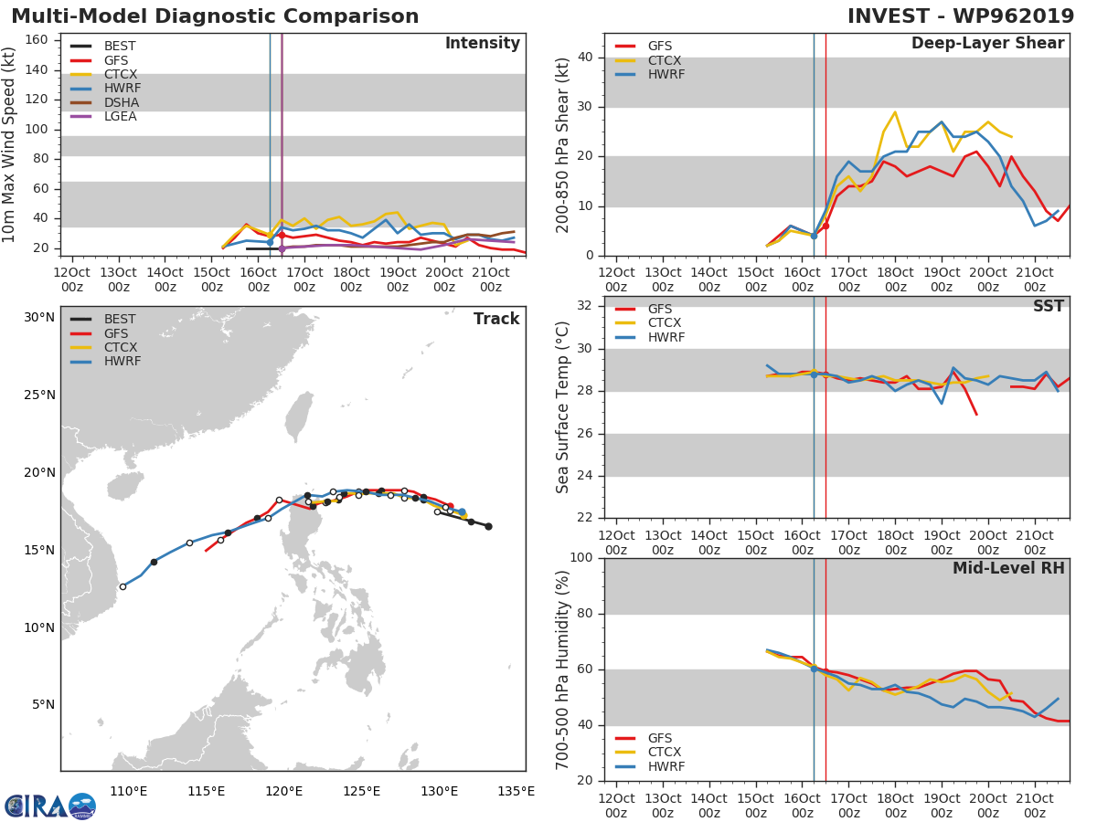 TRACK AND INTENSITY GUIDANCE