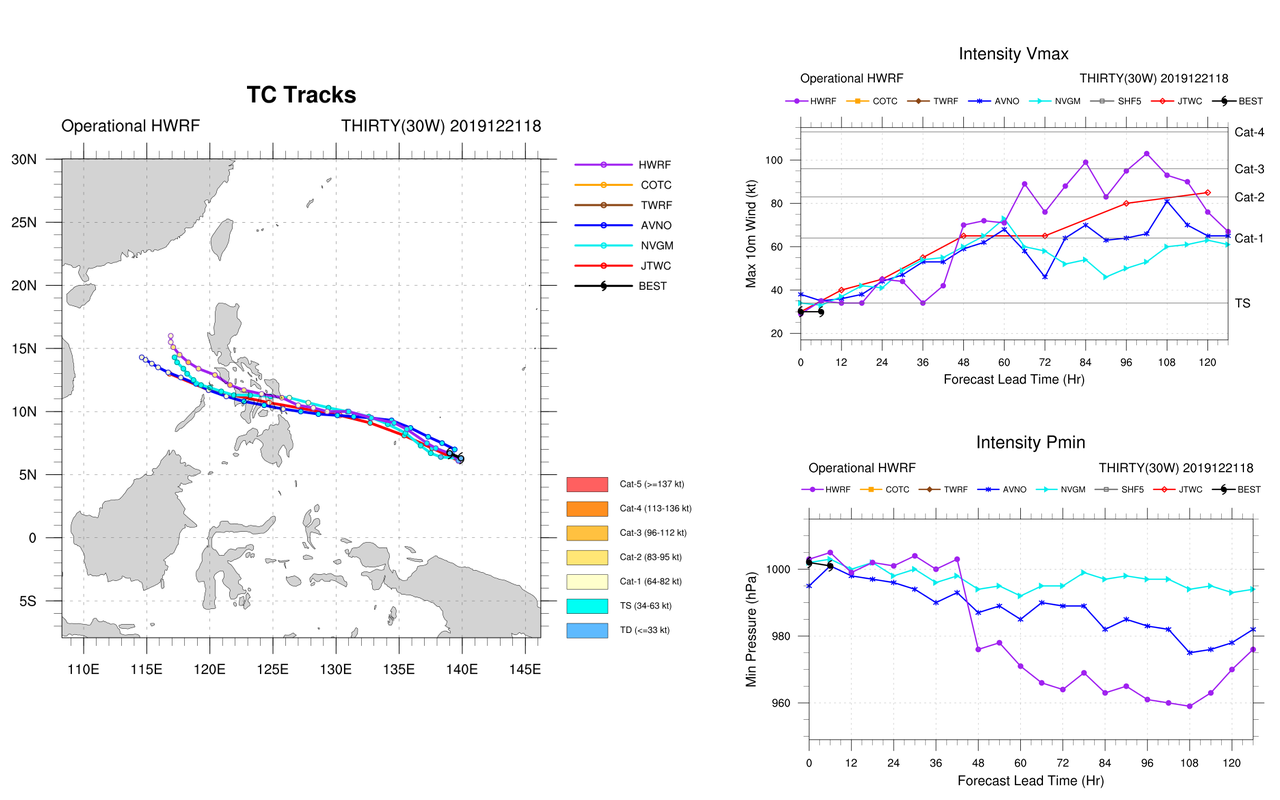 30W(PHANFONE) slowly approaching the Philippines/intensifying. Forecast track: good confidence