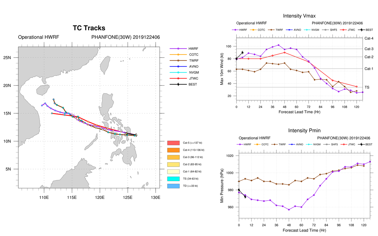 Cat 2 Typhoon Phanfone tracking across the Visayan Sea