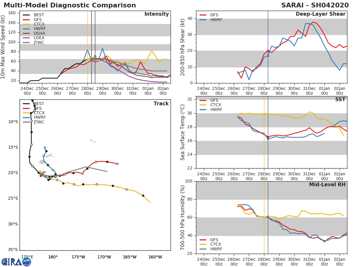 04P( Sarai) near peak intensity: 70knots, Cat1 US. Should be weakening rapidly after 36h