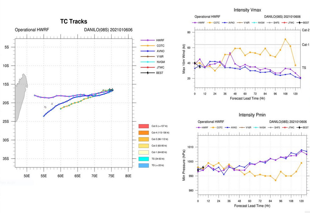 INTENSITY GUIDANCE. HWRF HAS BECOME SLIGHTLY MORE AGGRESSIVE. KEEPING TABS ON IT.