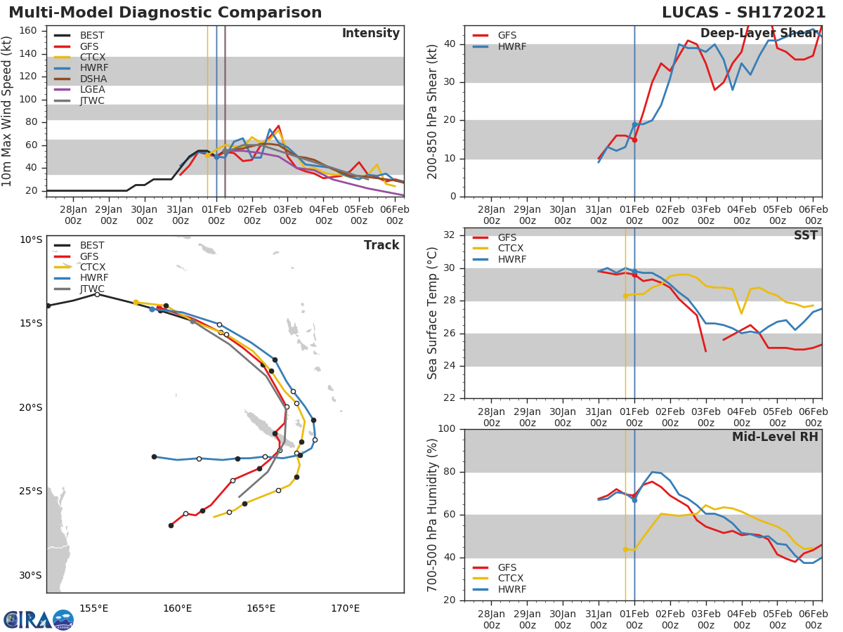 17P(LUCAS). NUMERICAL  MODEL GUIDANCE IS IN FAIR AGREEMENT WITH SEVERAL OUTLIERS. NAVGEM  TRACKS THE SYSTEM UNREALISTICALLY WEST-NORTHWESTWARD AFTER 72H  WHILE THE UKMET TRACKER AND UKMET ENSEMBLE MEAN TRACKERS INDICATE A  TRACK FURTHER EAST NEAR VANUATU. THE JTWC FORECAST TRACK REMAINS  CONSISTENT WITH THE PREVIOUS FORECAST AND FAVORS A TIGHT GROUPING OF  THE ECMWF, ECMWF ENSEMBLE MEAN, GFS AND GFS ENSEMBLE MEAN SOLUTIONS.