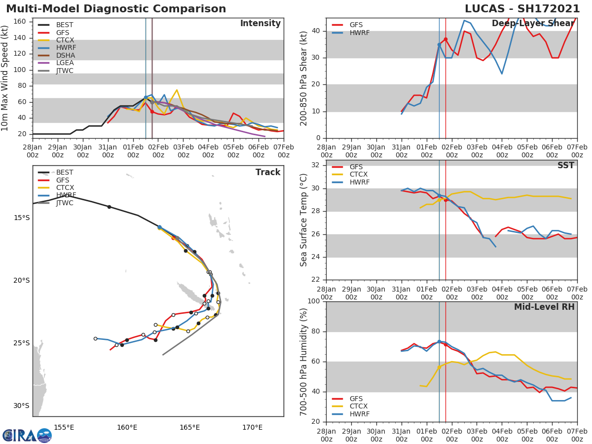 17P(LUCAS). NUMERICAL MODELS ARE IN GOOD AGREEMENT  LEADING TO AN OVERALL FAIR CONFIDENCE IN THE JTWC TRACK FORECAST.