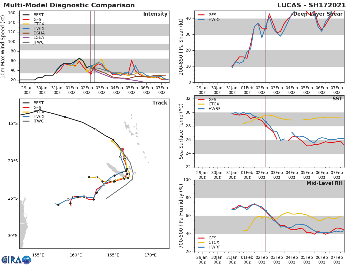 NUMERICAL MODEL GUIDANCE IS IN  OVERALL FAIR AGREEMENT WITH A MAXIMUM SPREAD IN MODEL SOLUTIONS OF  315 KM AT 36H THAT INCREASES SLIGHTLY THEREAFTER FOR THE REMAINDER  OF THE FORECAST PERIOD. THIS SPREAD IN NUMERICAL MODEL SOLUTIONS  LENDS OVERALL FAIR CONFIDENCE IN THE JTWC FORECAST TRACK WHICH IS  PLACED ON THE MULTI-MODEL CONSENSUS.