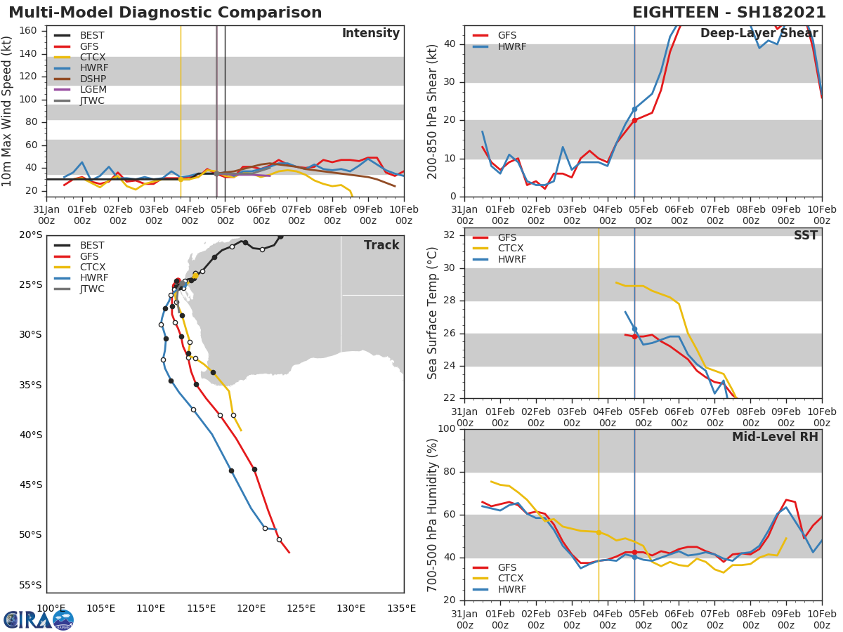 18S. NUMERICAL MODEL  TRACK GUIDANCE IS IN GOOD AGREEMENT LENDING HIGH CONFIDENCE TO THE  JTWC FORECAST TRACK, WHICH IS POSITIONED NEAR THE MULTI-MODEL  CONSENSUS.