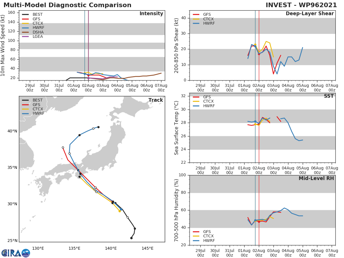 INVEST 96W.THE AREA OF CONVECTION (INVEST 96W) PREVIOUSLY LOCATED  NEAR 26.8N 143.4E IS NOW LOCATED NEAR 30.1N 140.8E, APPROXIMATELY  575 KM SOUTH OF YOKOSUKA. ANIMATED MULTISPECTRAL SATELLITE IMAGERY  (MSI)DEPICTS A FULLY EXPOSED LOW LEVEL CIRCULATION CENTER (LLCC). A  022201UTC SSMIS 91GHZ MICROWAVE IMAGE REVEALS THE CONVECTION  ASSOCIATED WITH THE SYSTEM IS DISPLACED TO THE SOUTH OF THE LLCC. A  020109UTC ASCAT-C PARTIAL PASS REVEALS AN ELONGATED LLCC AND 15-20  KNOT WINDS IN THE NORTHERN PERIPHERY. ANALYSIS INDICATES AN  ENVIRONMENT THAT IS MARGINALLY CONDUCIVE FOR DEVELOPMENT  CHARACTERIZED BY WARM (29-30C) SEA SURFACE TEMPERATURES (SST) OFFSET  BY LIMITED POLEWARD OUTFLOW ALOFT, AND MODERATE (15-25 KT) VERTICAL  WIND SHEAR (VWS). GLOBAL MODELS AGREE THAT INVEST 96W WILL UNDERGO  MINIMAL, IF ANY, CONSOLIDATION AS IT PROPAGATES NORTHWESTWARD  TOWARDS JAPAN. MAXIMUM SUSTAINED SURFACE WINDS ARE ESTIMATED AT  15 TO 20 KNOTS. MINIMUM SEA LEVEL PRESSURE IS ESTIMATED TO BE NEAR  1000 MB. THE POTENTIAL FOR THE DEVELOPMENT OF A SIGNIFICANT TROPICAL  CYCLONE WITHIN THE NEXT 24 HOURS IS DOWNGRADED TO LOW.