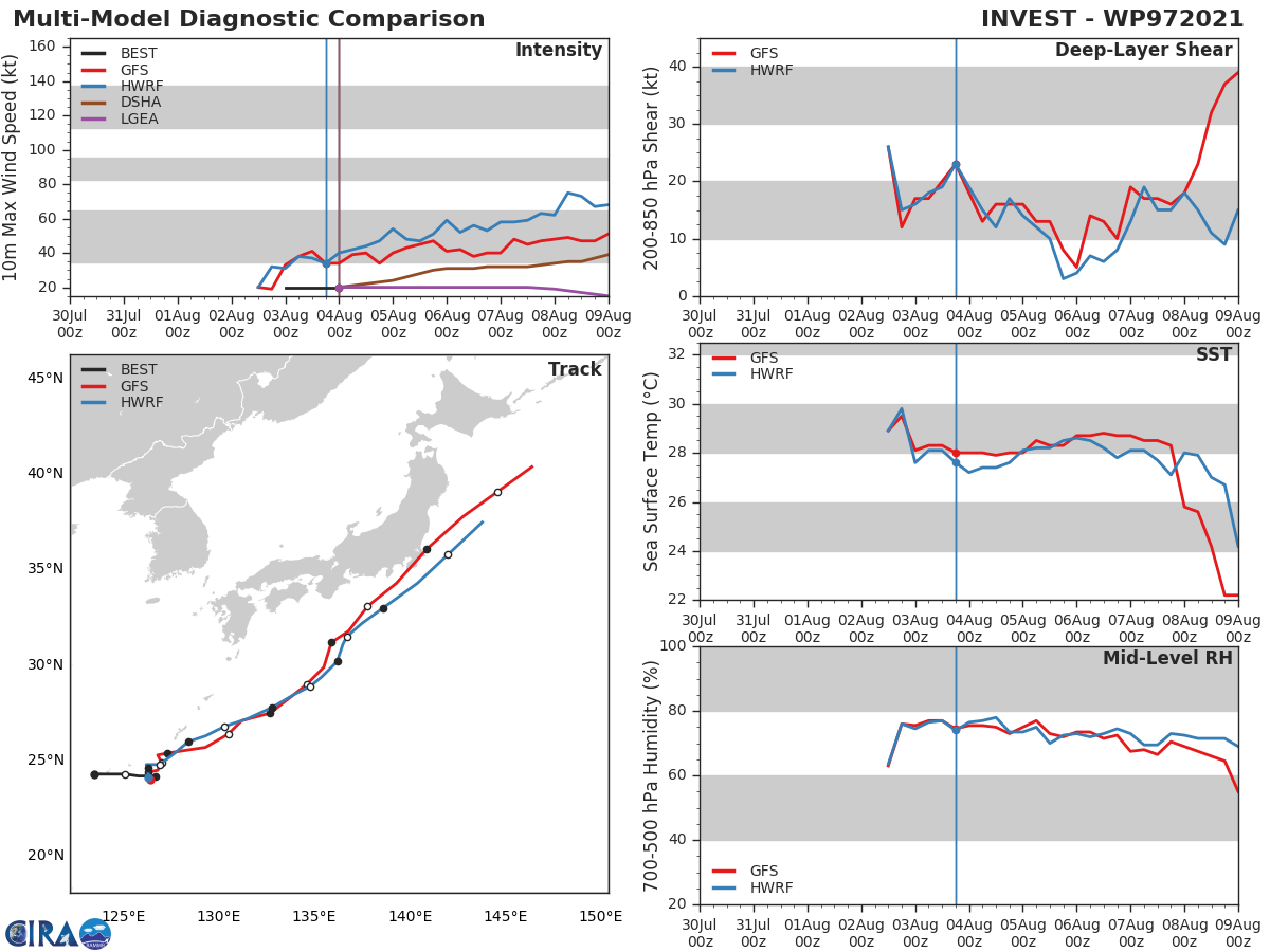 INVEST 97W. GLOBAL MODELS ARE IN GOOD  AGREEMENT THAT 97W WILL CONTINUE TO TRACK NORTH-NORTHEASTWARD.  HOWEVER, GFS AND ECMWF HAVE THE SYSTEM INTENSIFYING OVER THE NEXT 24- 36 HOURS WHILE UKMET AND JGSM STILL DISAGREE WITH THE SYSTEM  DEPICTED WITH ONLY SLIGHT INTENSIFICATION.