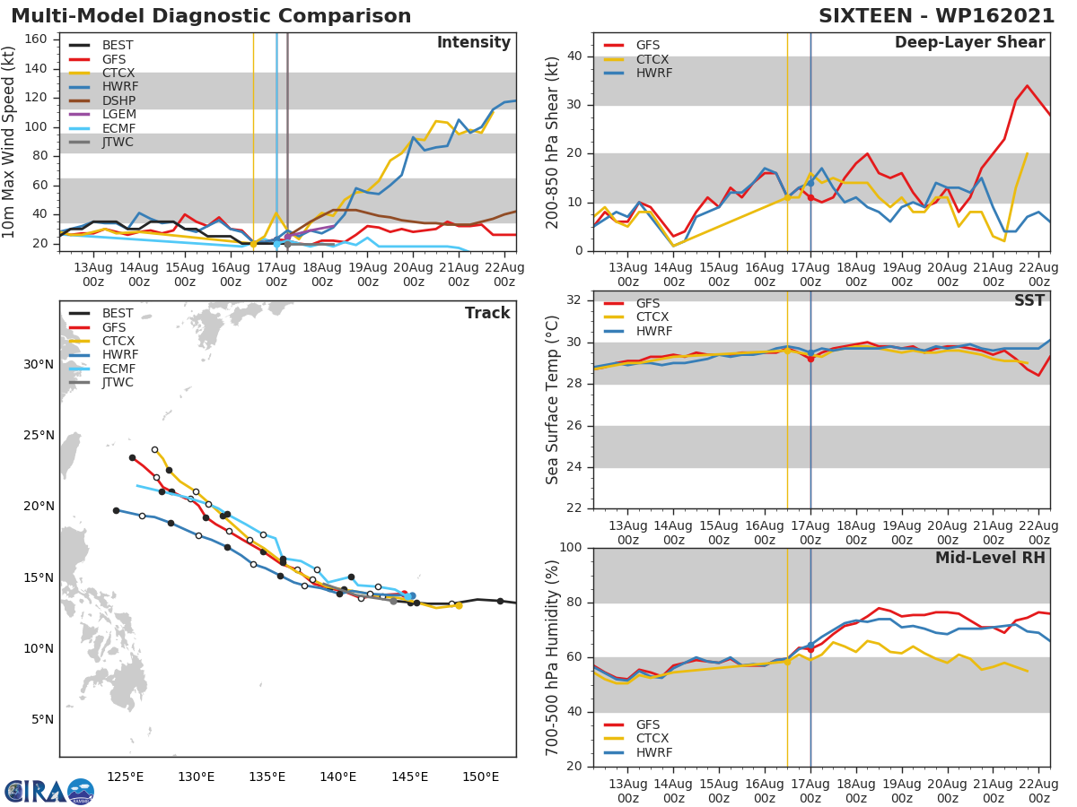 TD 16W. NUMERICAL MODEL TRACK GUIDANCE IS IN TIGHT AGREEMENT, AND LENDS OVERALL HIGH CONFIDENCE IN THE FORECAST  TRACK, HOWEVER THE INTENSITY FORECAST IS PLACED WITH LOW CONFIDENCE  DUE TO A HIGH DEGREE OF SPREAD IN THE MODEL INTENSITY GUIDANCE.  SPECIFICALLY, THE HWRF AND COAMPS MESOSCALE MODELS DEPICT SYSTEM  INTENSIFICATION BEYOND 25 KNOTS BETWEEN 24H AND 48H, HOWEVER GLOBAL  MODELS DO NOT DEPICT THIS INTENSIFICATION SCENARIO. THIS REFLECTS  THE CURRENT COMPLEX AND UNFAVORABLE THERMODYNAMIC ENVIRONMENT THAT,  IN ADDITION TO THE DYNAMIC ENVIRONMENT, HAS THE POTENTIAL TO IMPROVE  AS THE SYSTEM TRACKS FURTHER WESTWARD.