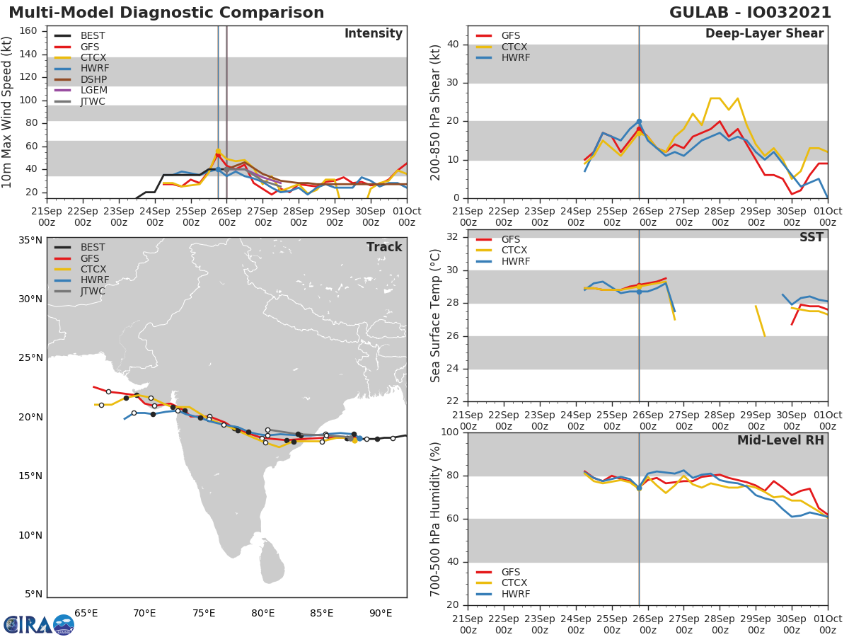 MODEL DISCUSSION: TRACK MODELS REMAIN IN GOOD AGREEMENT, WITH THE EXCEPTION OF THE UK MET GLOBAL MODEL WITH IS A SOUTHERN OUTLIER. INTENSITY GUIDANCE IS ALSO IN GOOD AGREEMENT FOR THE REMAINDER OF THIS SHORT FORECAST.