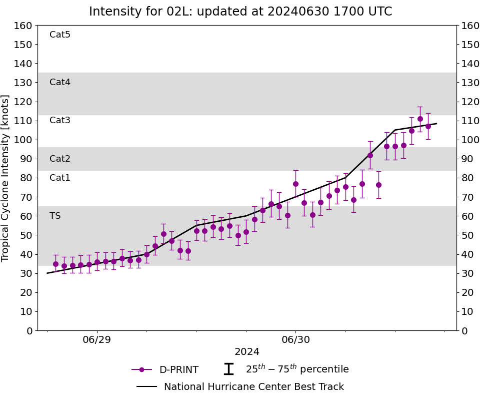 CAT 3 Hurricane 02L(BERYL) intensifying next 24h//INVEST 94L// INVEST 96L// ECMWF 10 Day Strom Tracks//3015utc