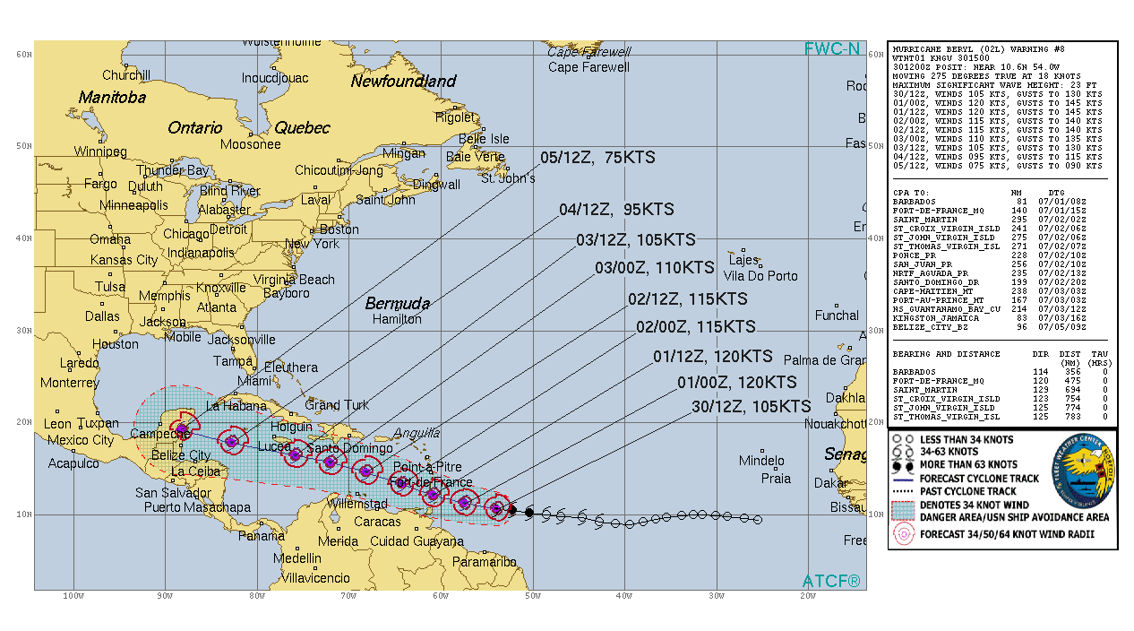 Hurricane Beryl Discussion Number   8 NWS National Hurricane Center Miami FL       AL022024 1100 AM AST Sun Jun 30 2024  Data from the Air Force and NOAA Hurricane Hunters this morning indicate that Beryl continues to rapidly intensify.  Based on the data collected, the minimum pressure has fallen significantly to 964 mb and the maximum wind speed is now up to 105 kt.  Although Beryl is still on the small side, the wind field is a little larger than previously noted with the tropical-storm-force winds estimated  to extend up to 100 n mi from the center and hurricane-force winds  up to 25 n mi from the eye.  Satellite images show that Beryl has a  classic major hurricane pattern with a clear and circular eye and  symmetric convective pattern surrounding it.  Beryl continues to move swiftly westward at 18 kt steered by a  strong subtropical ridge to its north.  The hurricane has been  moving a little to the south of most of the model predictions over  the past day or two.  A continued quick west to west-northwest  motion is forecast during the next several days as the ridge remains  the primary steering feature.  This should take the core of Beryl  across the Windward Islands Monday morning and then across much the  Caribbean Sea during the following few days.  The NHC track forecast  has been nudged to the south of the previous prediction and lies  close to the various consensus aids.  The major hurricane has rapidly intensified since it formed a couple of days ago, and given the continued conducive environmental conditions and compact inner core, it will likely strengthen some more through tonight.  Beryl is expected to be a very dangerous category 4 hurricane when it moves through Windward Islands.  The models show a gradual increase in shear when the system moves across the Caribbean Sea and that should cause Beryl's intensity to level off and then gradually weaken.  However, Beryl is expected to remain a significant hurricane through the next 5 days.  The intensity forecast is a little above the previous one and in good agreement with the HCCA and IVCN models.   Key Messages:  1. Beryl is expected to be an extremely dangerous Category 4  hurricane when it reaches the Windward Islands. This is a very  dangerous situation and residents in these areas should listen to  local government and emergency management officials for any  preparedness and/or evacuation orders. All preparations should be  rushed to completion today.  2. Potentially catastrophic hurricane-force winds, a  life-threatening storm surge, and damaging waves are expected  when Beryl passes over portions of the Windward Islands with the  highest risk of the core in St. Vincent and the Grenadines, and  Grenada beginning early Monday morning.  Hurricane Warnings are in  effect for much of the Windward Islands.  3. Heavy rainfall and localized flooding are expected across the Windward Islands through Monday.  4. Beryl is expected to remain a powerful hurricane as it moves  across the Caribbean Sea later this week and interests in  Hispaniola, Jamaica, the Cayman Islands and the remainder of the  northwestern Caribbean should monitor its progress, There is large  forecast uncertainty  at days 4 and 5 and users should not focus on  the specific details of the track or intensity forecast.   FORECAST POSITIONS AND MAX WINDS  INIT  30/1500Z 10.7N  54.9W  105 KT 120 MPH  12H  01/0000Z 11.2N  57.5W  120 KT 140 MPH  24H  01/1200Z 12.1N  60.9W  120 KT 140 MPH  36H  02/0000Z 13.3N  64.3W  115 KT 130 MPH  48H  02/1200Z 14.6N  68.2W  115 KT 130 MPH  60H  03/0000Z 15.6N  72.1W  110 KT 125 MPH  72H  03/1200Z 16.4N  75.9W  105 KT 120 MPH  96H  04/1200Z 17.8N  82.8W   95 KT 110 MPH 120H  05/1200Z 19.2N  88.3W   75 KT  85 MPH...INLAND  $$ Forecaster Cangialosi