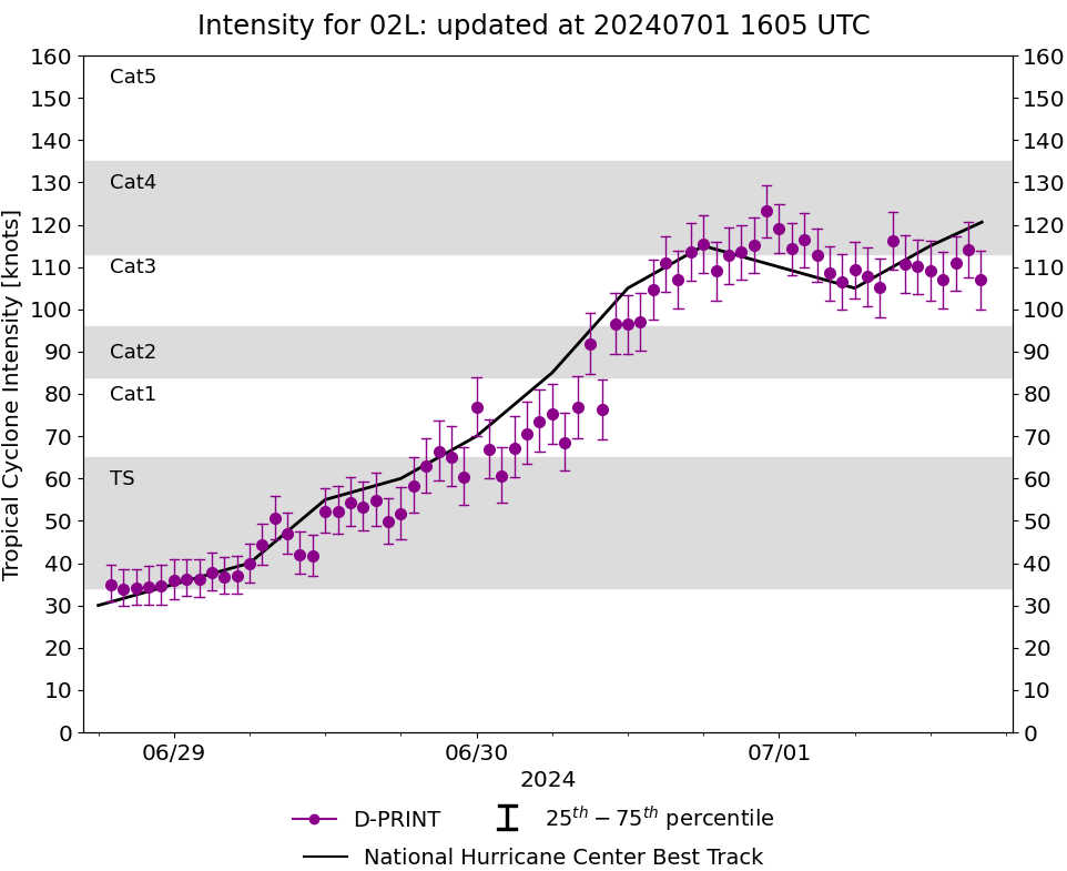 Hurricane 02L(BERYL) unprecedented CAT 4 so early in the season//03L(CHRIS) remnants//INVEST 96L//10 Day ECMWF Storm Tracks//0115utc